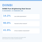 DIINBI Pure Brightening Real Serum — benefits infographic